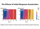 Gráfico mostrando os efeitos da aceleração da resposta inicial com cores indicando o volume