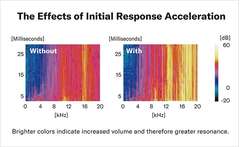 Gráfico mostrando os efeitos da aceleração da resposta inicial com cores indicando o volume