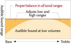 Timbre ideal em qualquer nível de volume.