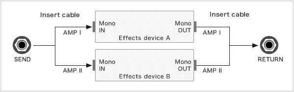 [Exemplo de Conexão 2] Usando AMP Ⅰ e AMP Ⅱ com diferentes dispositivos de efeitos externos, cada qual com conectores de IN e OUT mono: