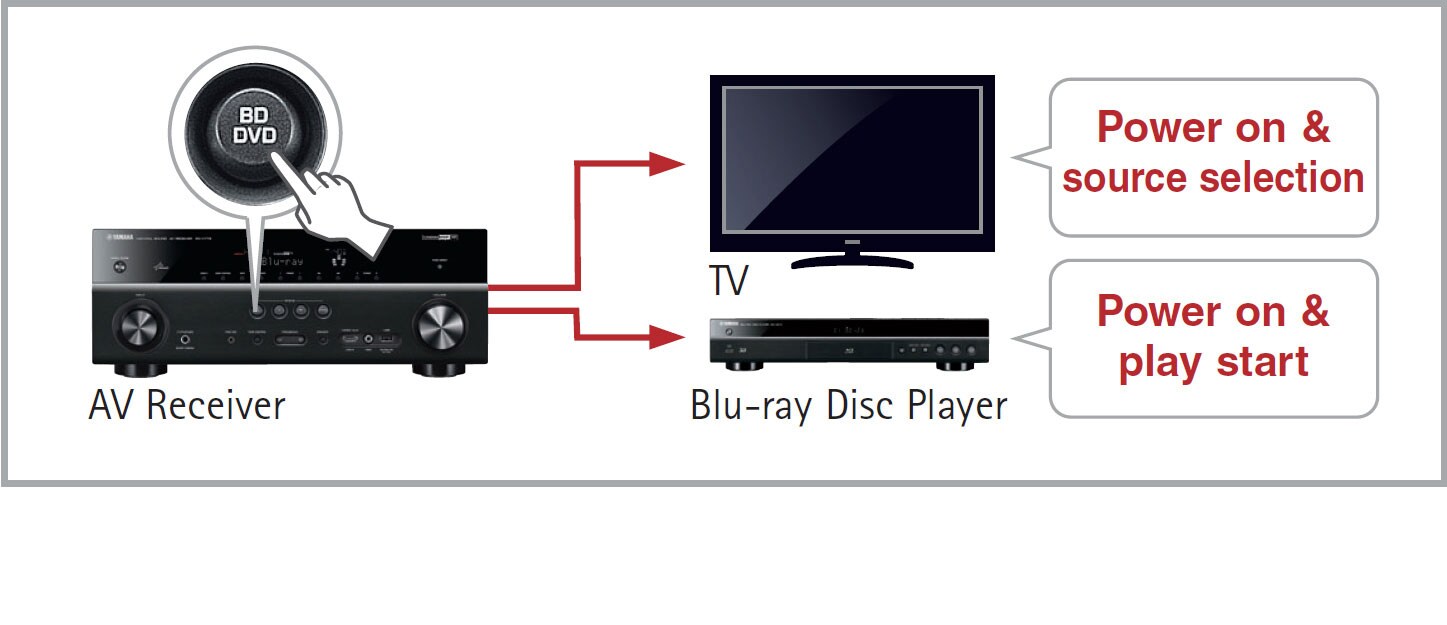 RX-V481 - Descrição - Receivers AV - Produtos - Áudio residencial