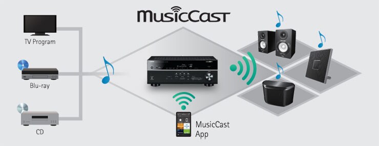 RX-V481 - Descrição - Receivers AV - Produtos - Áudio residencial