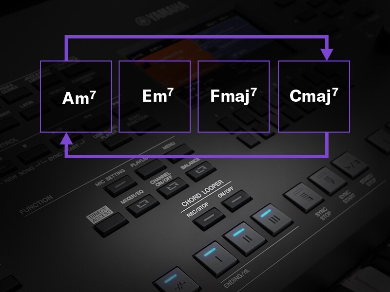 Ilustração da função Chord Looper repetindo uma sequência de acordes em um PSR-SX620.