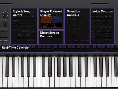 Close-up do painel de controle do PSR-SX620 com um layout limpo e intuitivo.
