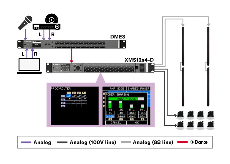 Diagrama de fluxo de sinal em que as entradas analógicas chegam a um DME3 e são enviadas via Dante para um amplificador XMS12s4-D, alimentando alto-falantes em linhas de 100 V e 8 ohms.