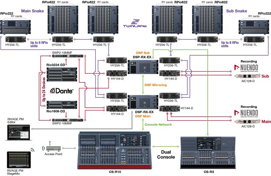 Série Yamaha RIVAGE PM