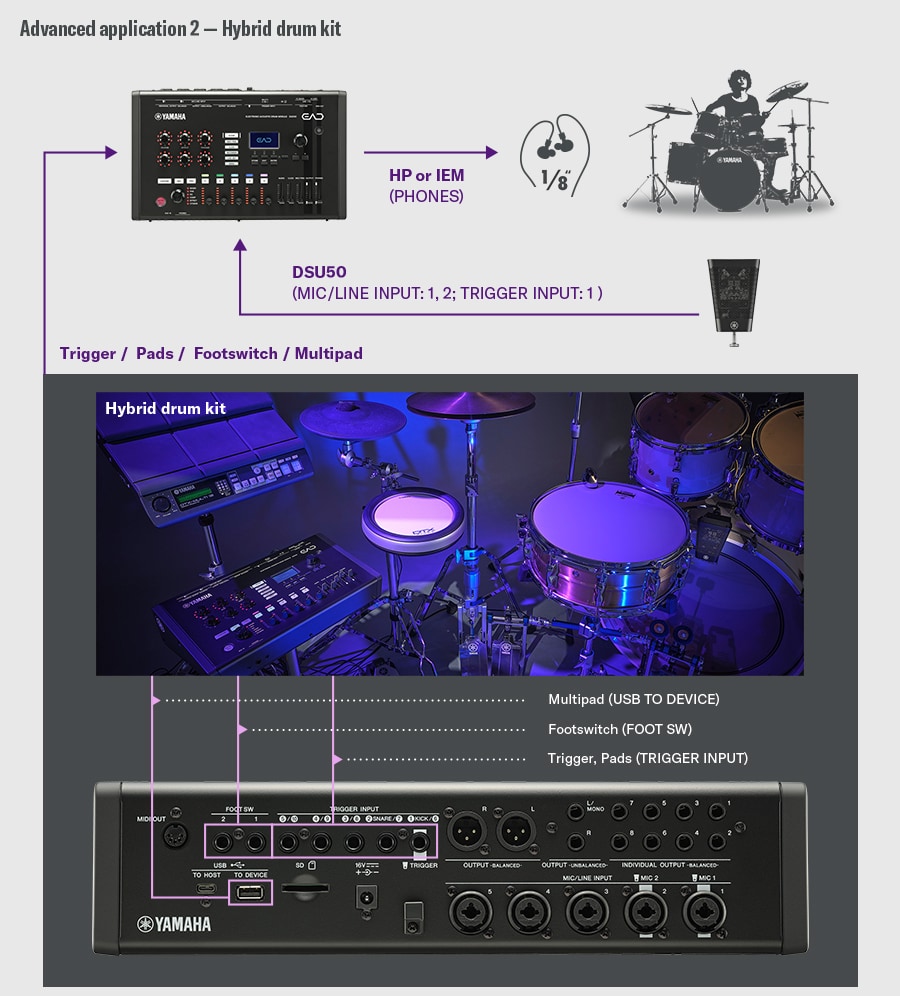 Configuração de kit de bateria híbrido. O DSU50 conecta-se ao EAD50 via MIC/LINE INPUT 1-2 e ao TRIGGER INPUT 1, com monitoramento através da saída PHONES para fones de ouvido ou IEMs. Um baterista à direita ilustra o monitoramento acústico básico através do DSU50 e EAD50. A seção inferior mostra um kit de bateria híbrido que combina pads eletrônicos, um footswitch e um multipad. O painel traseiro do EAD50 destaca: ・USB TO DEVICE (multipad) ・FOOT SW (footswitch) ・TRIGGER INPUT (triggers/pads), demonstrando a integração flexível de baterias acústicas com componentes eletrônicos.