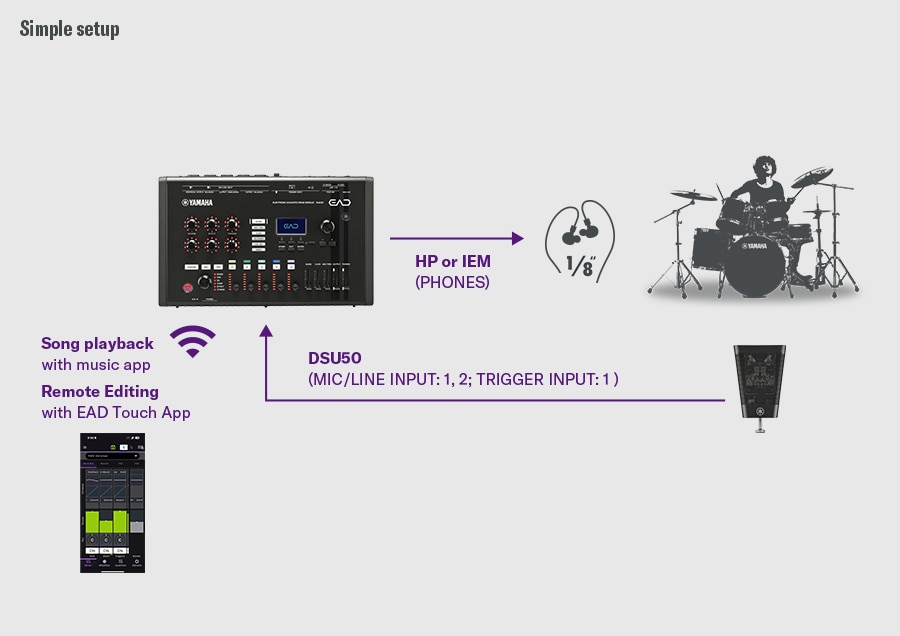 Configuração simples. Esta configuração simples mostra o DSU50 conectado ao EAD50 via MIC/LINE INPUT 1–2 e ao TRIGGER INPUT 1, com monitoramento através da saída PHONES para fones de ouvido ou IEMs. A reprodução de música de um aplicativo móvel e a edição remota via aplicativo EAD Touch são vinculadas sem fio ao EAD50. Um baterista à direita ilustra o monitoramento de bateria acústica através do DSU50 e EAD50.