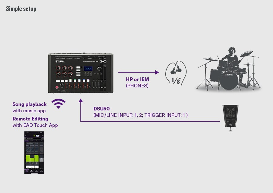 Configuração simples. Esta configuração simples mostra o DSU50 conectado ao EAD50 via MIC/LINE INPUT 1–2 e ao TRIGGER INPUT 1, com monitoramento através da saída PHONES para fones de ouvido ou IEMs. A reprodução de música de um aplicativo móvel e a edição remota via aplicativo EAD Touch são vinculadas sem fio ao EAD50. Um baterista à direita ilustra o monitoramento de bateria acústica através do DSU50 e EAD50.