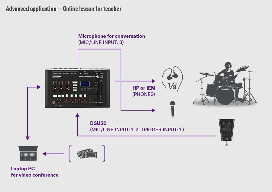 Aula online para professor. Esta configuração foi projetada para aulas online. O DSU50 está conectado ao MIC/LINE INPUT 1–2 e ao TRIGGER INPUT 1 no EAD50, enquanto um microfone de conversação está conectado ao MIC/LINE INPUT 3. O áudio é monitorado da saída PHONES para fones de ouvido ou IEMs. O EAD50 conecta-se a um laptop PC via USB para enviar tanto o som da bateria quanto a voz para videoconferência. Um baterista é mostrado à direita para ilustrar o fluxo da aula.