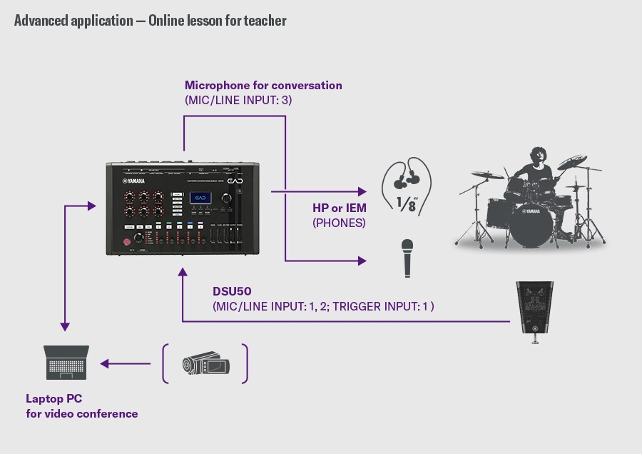 Aula online para professor. Esta configuração foi projetada para aulas online. O DSU50 está conectado ao MIC/LINE INPUT 1–2 e ao TRIGGER INPUT 1 no EAD50, enquanto um microfone de conversação está conectado ao MIC/LINE INPUT 3. O áudio é monitorado da saída PHONES para fones de ouvido ou IEMs. O EAD50 conecta-se a um laptop PC via USB para enviar tanto o som da bateria quanto a voz para videoconferência. Um baterista é mostrado à direita para ilustrar o fluxo da aula.