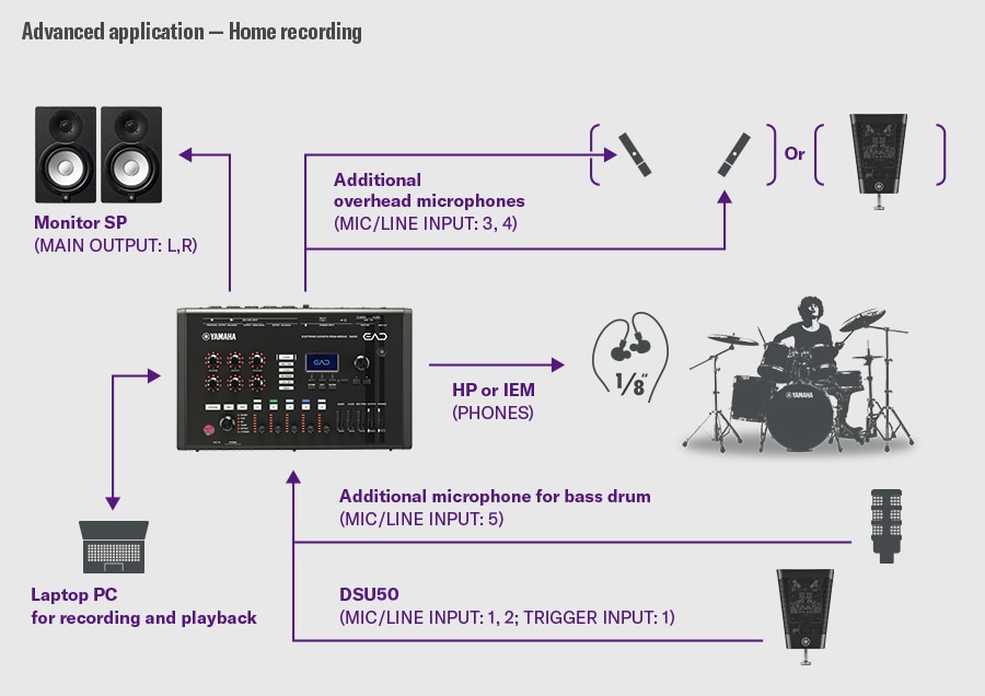 Gravação doméstica. Este exemplo mostra uma configuração de gravação doméstica. O DSU50 conecta-se ao MIC/LINE INPUT 1–2 e ao TRIGGER INPUT 1 no EAD50. Um microfone adicional para bumbo conecta-se à INPUT 5, e microfones overhead conectam-se à INPUT 3–4; alternativamente, um DSU50 adicional pode ser usado em vez de microfones overhead. O monitoramento é fornecido via saída PHONES, e as saídas principais L/R alimentam monitores. Um laptop PC conecta-se para gravação e reprodução. Um baterista à direita ilustra um ambiente de gravação multi-microfone detalhado.