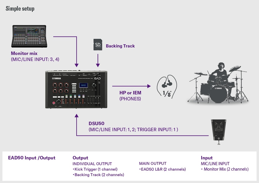 Configuração simples. Esta configuração simples mostra o DSU50 conectado ao MIC/LINE INPUT 1–2 e ao TRIGGER INPUT 1 no EAD50, com monitoramento através da saída PHONES. Backing tracks são carregadas via cartão SD, e uma mixagem de monitor é conectada ao MIC/LINE INPUT 3–4. O EAD50 fornece saídas individuais para trigger de bumbo (1 canal) e backing tracks (2 canais), além de saídas principais L/R, e recebe uma entrada de mixagem de monitor de 2 canais. Um baterista à direita ilustra uma configuração que integra monitoramento, reprodução de backing tracks, captura de microfone e roteamento de saída.