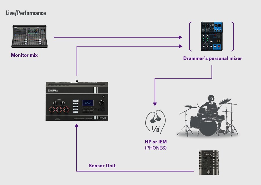 Diagrama mostrando o EAD20 conectado a equipamentos de som ao vivo para performance no palco e monitoramento.