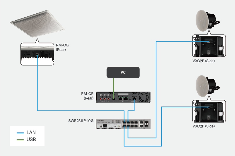 Layout do sistema e diagrama de conexão de uma configuração de conferência baseada no VXC2P