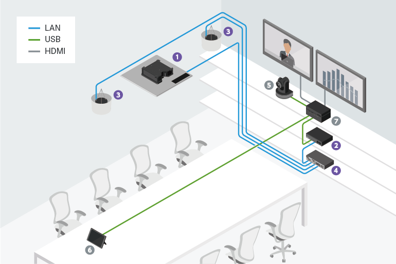 Diagrama de sistema de conferência usando o VXC2P em um ambiente de sala de reunião