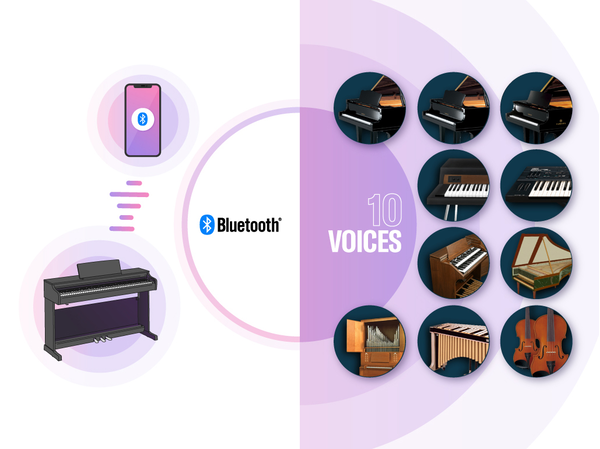 Imagens de um piano digital conectado a um dispositivo inteligente via Bluetooth, com múltiplos sons integrados
