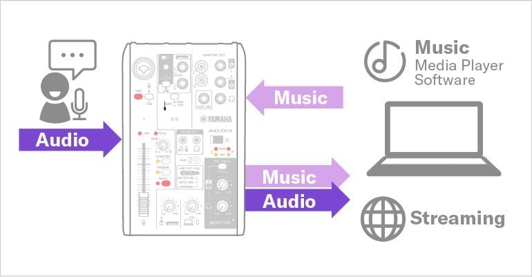 AG03MK2 - Descrição - Série AG - Streaming ao vivo/ Gaming - Áudio  Profissional - Produtos - Yamaha - Brasil