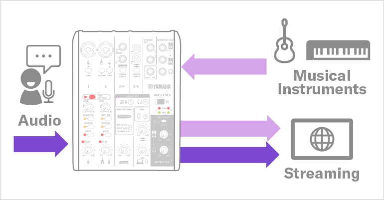 Yamaha AG06MK2: Add the line audio signal from instruments.