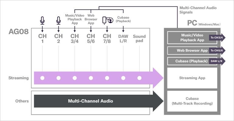Exemplo de sistema 3: Streaming com gravação de backup no Cubase