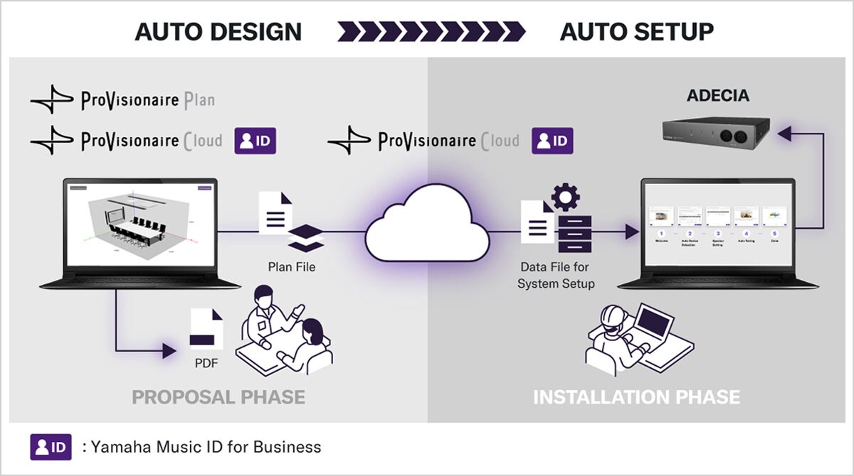 Ilustração mostrando o fluxo de trabalho do Voice Lift Auto Design do ProVisionaire Plan/Cloud para o sistema ADECIA.