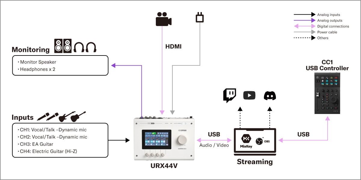 Yamaha CC1: 1. Configuração de Transmissão ao Vivo