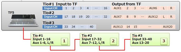 How are TF series and Tio1608-D patched between them? 