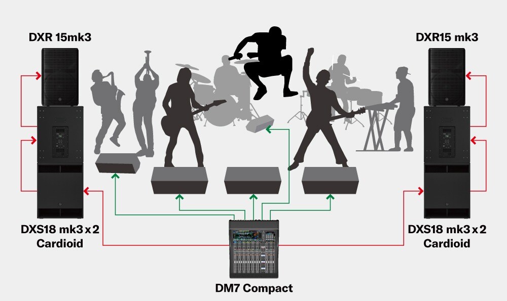 Sistemas de performance de banda com modo cardioide
