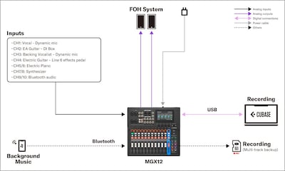 Yamaha MGX16/MGX12: 1. Som ao vivo - Apresentação de pequena banda na rua