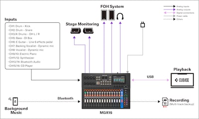 Yamaha MGX16/MGX12: 2. Instalações fixas - Pequeno clube de música ao vivo