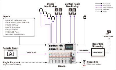 Yamaha MGX16/MGX12: 3. Podcast com quatro participantes