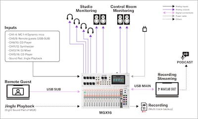 Yamaha MGX16/MGX12: 3. Podcast com quatro participantes