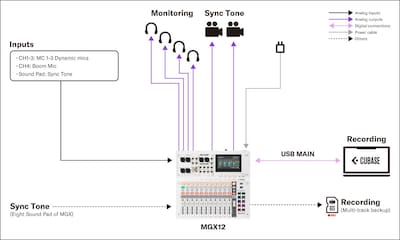 Yamaha MGX16/MGX12: 4. Produção – Gravação móvel