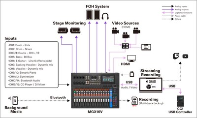 Yamaha MGX16V/MGX12V: Sistemas 1. Som ao vivo – Configuração híbrida ao vivo