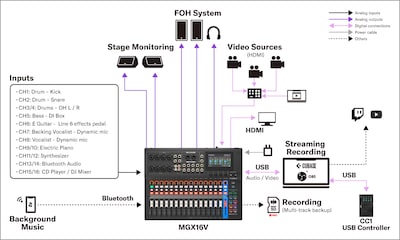 Yamaha MGX16V/MGX12V: Sistemas 1. Som ao vivo – Configuração híbrida ao vivo
