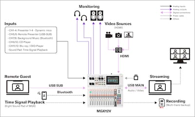 Yamaha MGX16V/MGX12V: Sistemas 2. Instalações fixas - Conferência online interna