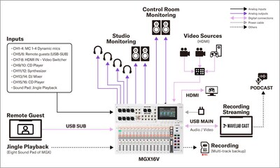 Yamaha MGX16V/MGX12V: Sistemas 3. Video podcast com quatro participantes