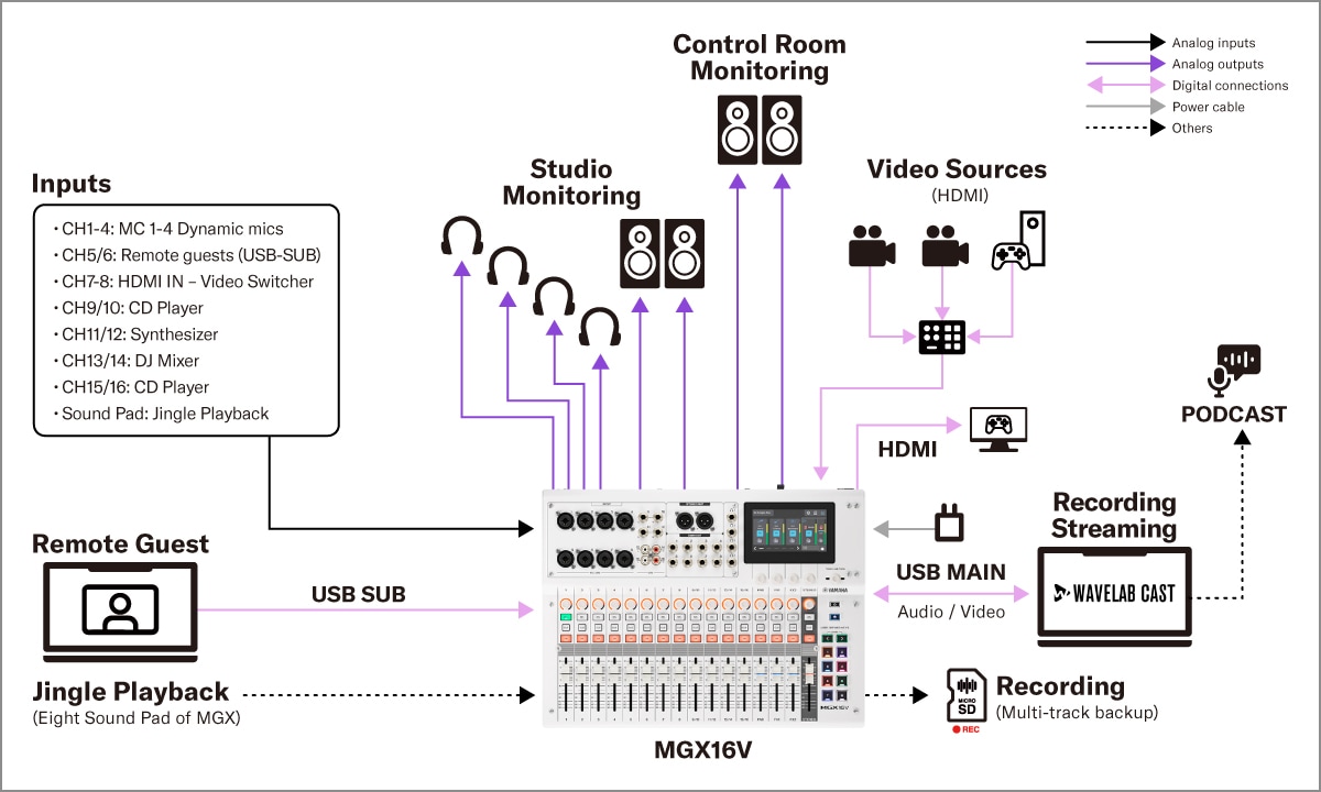 Yamaha MGX16V/MGX12V: Sistemas 3. Video podcast com quatro participantes