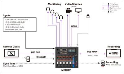 Yamaha MGX16V/MGX12V: Sistemas 4. Configuração de produção de conteúdo de vídeo e áudio