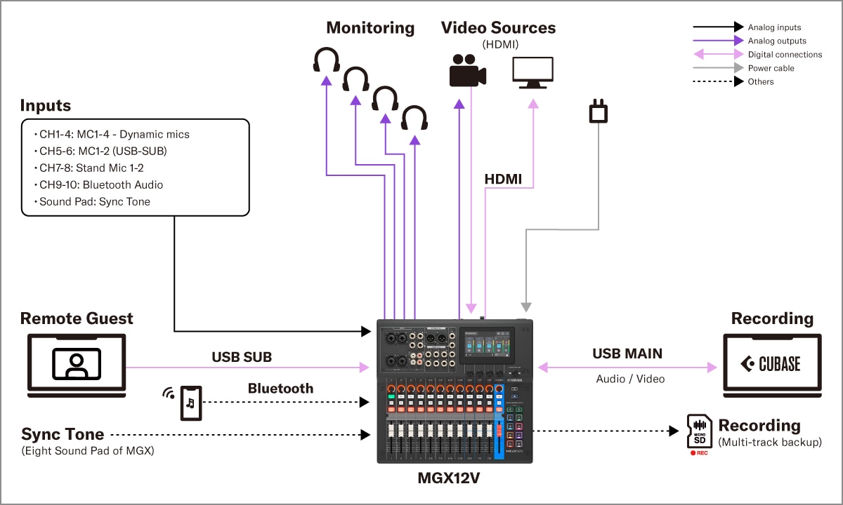 Yamaha MGX16V/MGX12V: Sistemas 4. Configuração de produção de conteúdo de vídeo e áudio