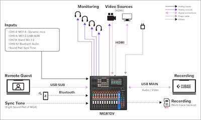 Yamaha MGX16V/MGX12V: Sistemas 4. Configuração de produção de conteúdo de vídeo e áudio