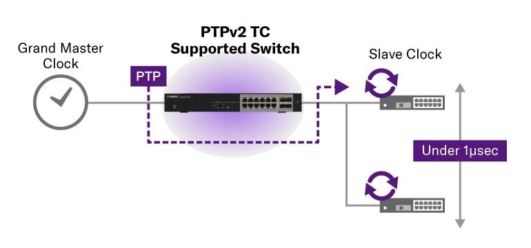 Suporte para sincronização de tempo PTPv2 TC com precisão de 1 μsec ou menos
