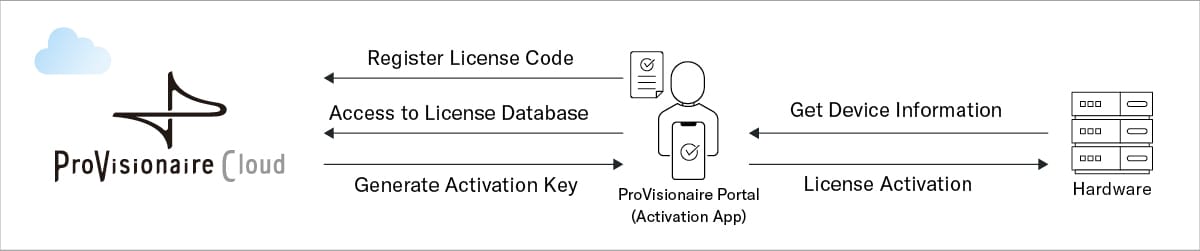 Yamaha ProVisionaire Cloud: Flexibly activate and manage your expanded function licenses