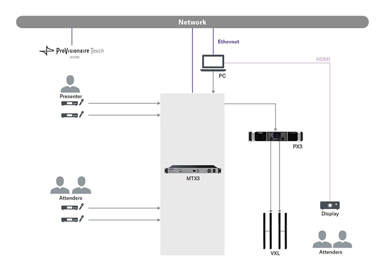 Yamaha ProVisionaire Control PLUS: Application Example: Auditorium