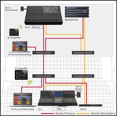 Console QL para Monitoramento de Mixagem e HQ em uma Rede em Topologia Estrela Confiável