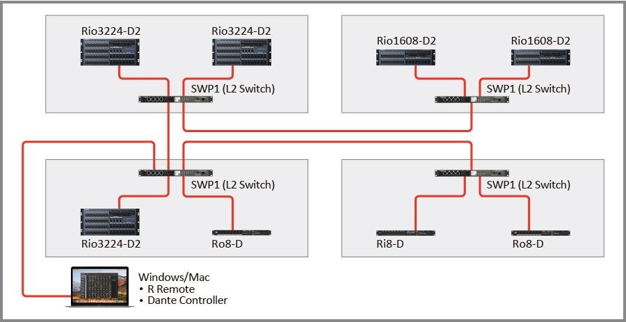 3. Controle sem console da infraestrutura de rede de áudio totalmente corrigível

