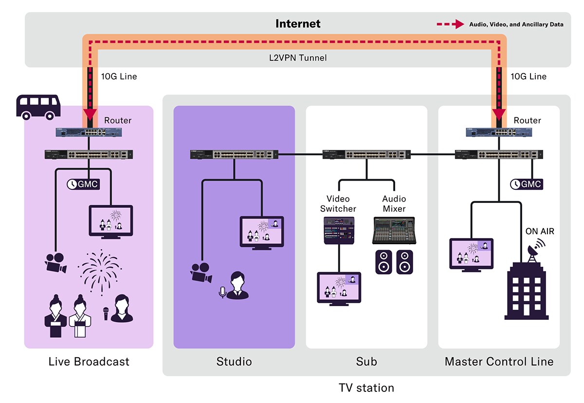 Visão geral do sistema para aplicações de broadcast.