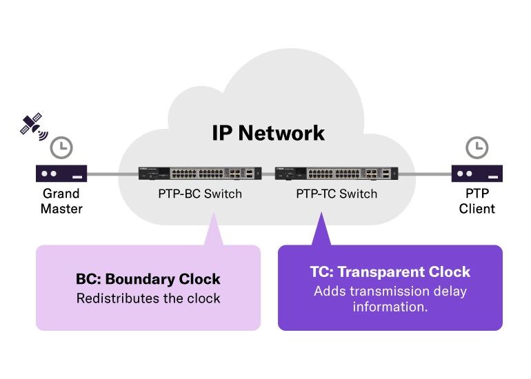 Pronto para SMPTE ST 2110 – Capacitando fluxos de trabalho de broadcast baseados em IP