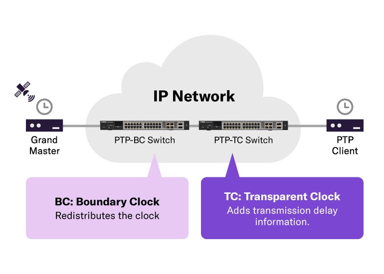 Pronto para SMPTE ST 2110 – Capacitando fluxos de trabalho de broadcast baseados em IP