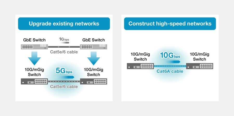 1. Criação de redes com alta velocidade e capacidade que excedem 1Gbps de Ethernet
